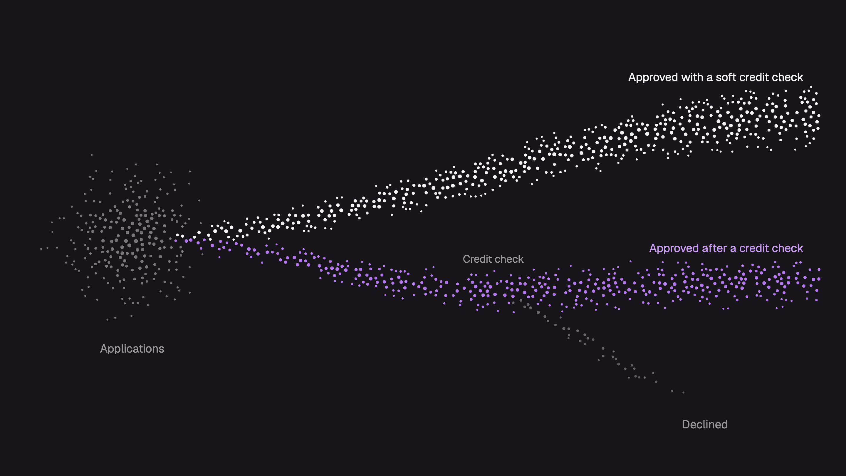 Applications shown as dots splitting into tracks: approved with a soft credit check, approved after a credit check and declined