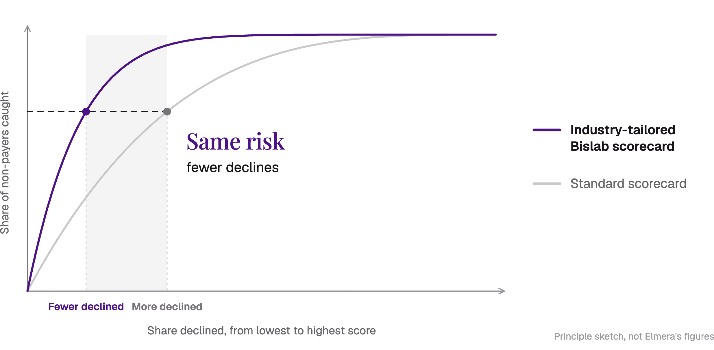An industry-tailored scorecard gives fewer declines at the same risk than a standard scorecard