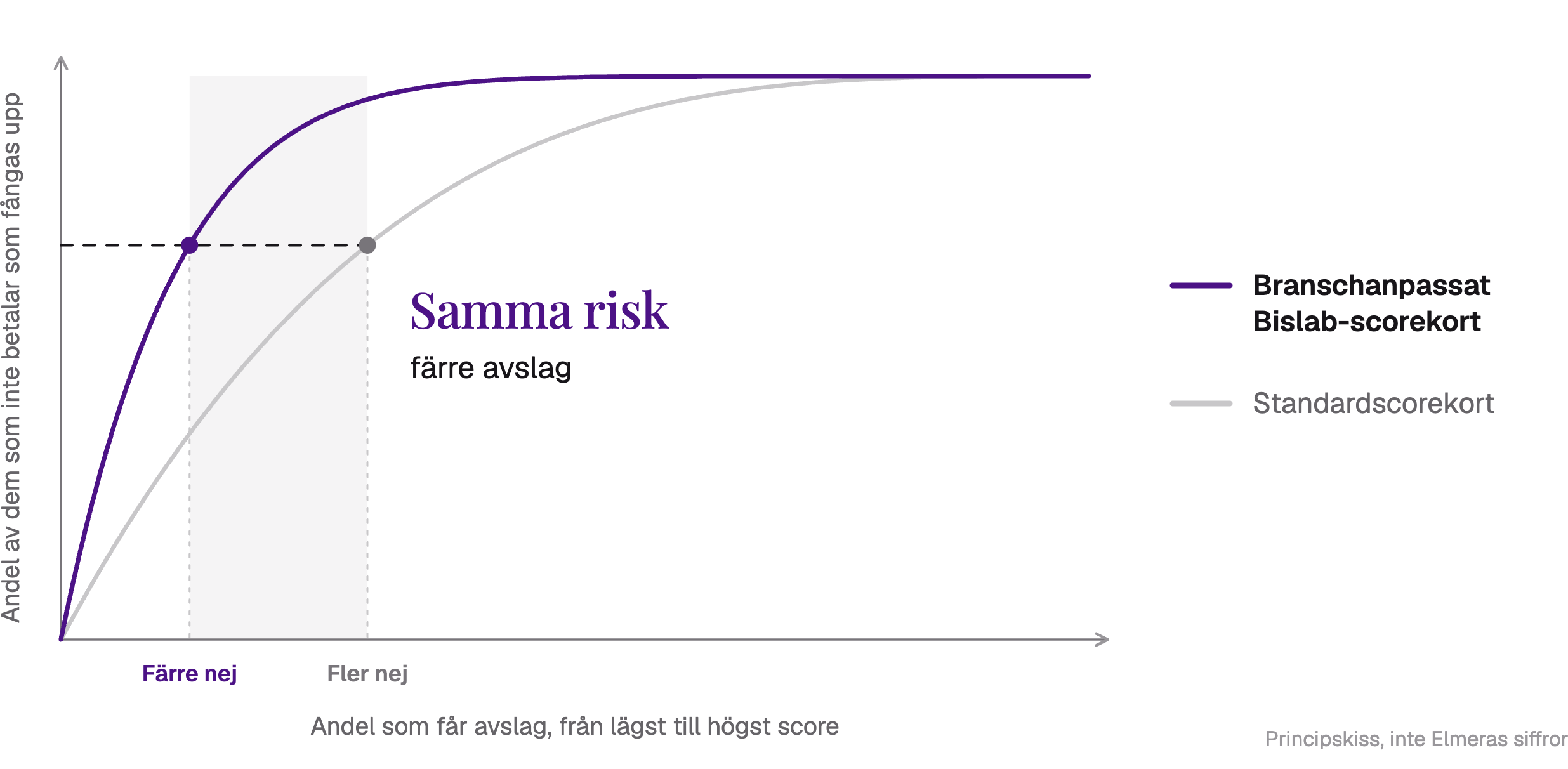 Ett branschanpassat scorekort ger färre avslag vid samma risk än ett standardscorekort