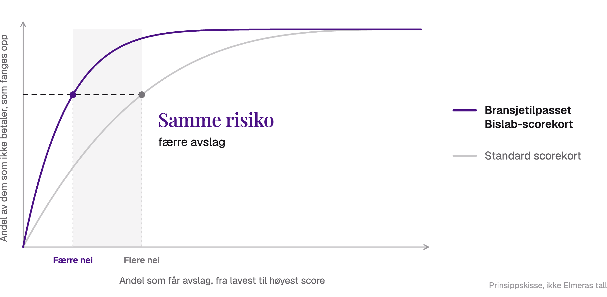 Bransjetilpasset scorekort gir færre avslag ved samme risiko enn et standard scorekort